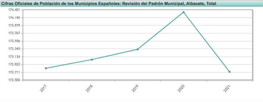 Población en Albacete capital / Gráfico: INE