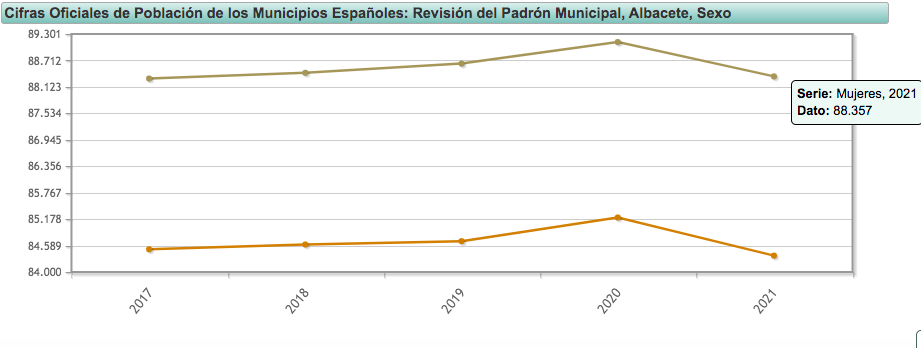 Población en Albacete capital / Gráfico: INE