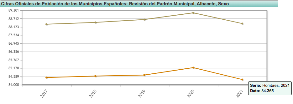 Población en Albacete capital / Gráfico: INE