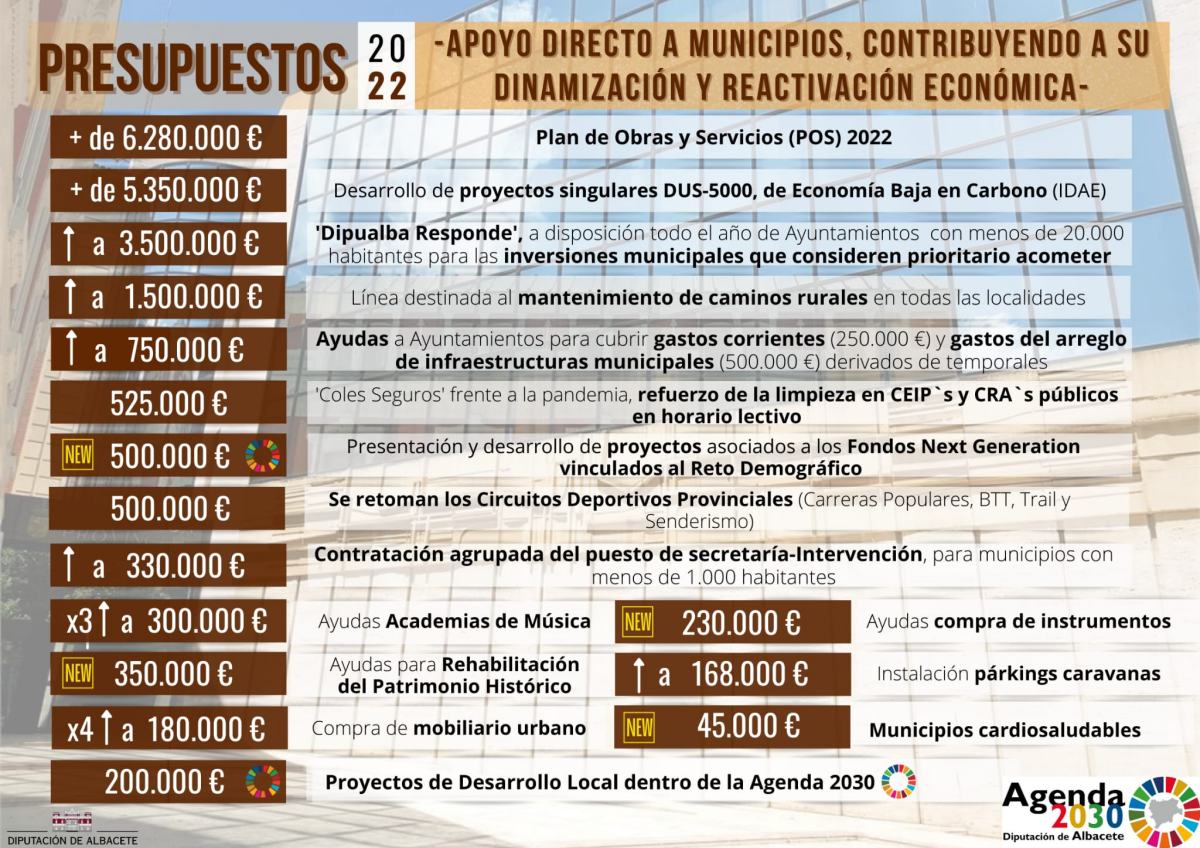 Proyecto de Presupuestos de la Diputación de Albacete