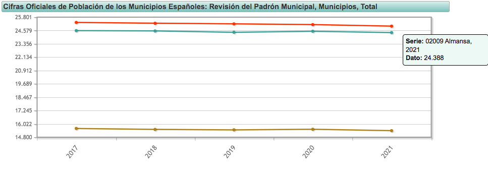 Población en Almansa / Gráfico: INE