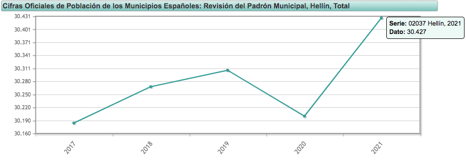 Población en Hellín / Gráfico: INE