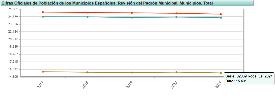 Población en La Roda / Gráfico: INE