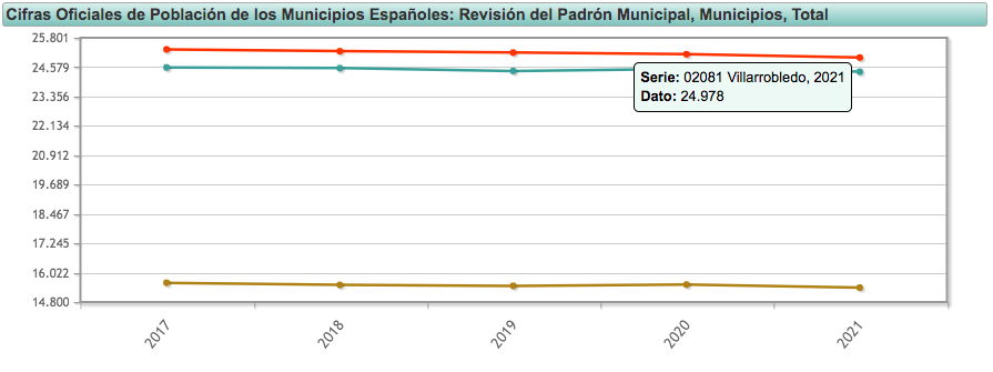 Población en Villarrobledo / Gráfico: INE