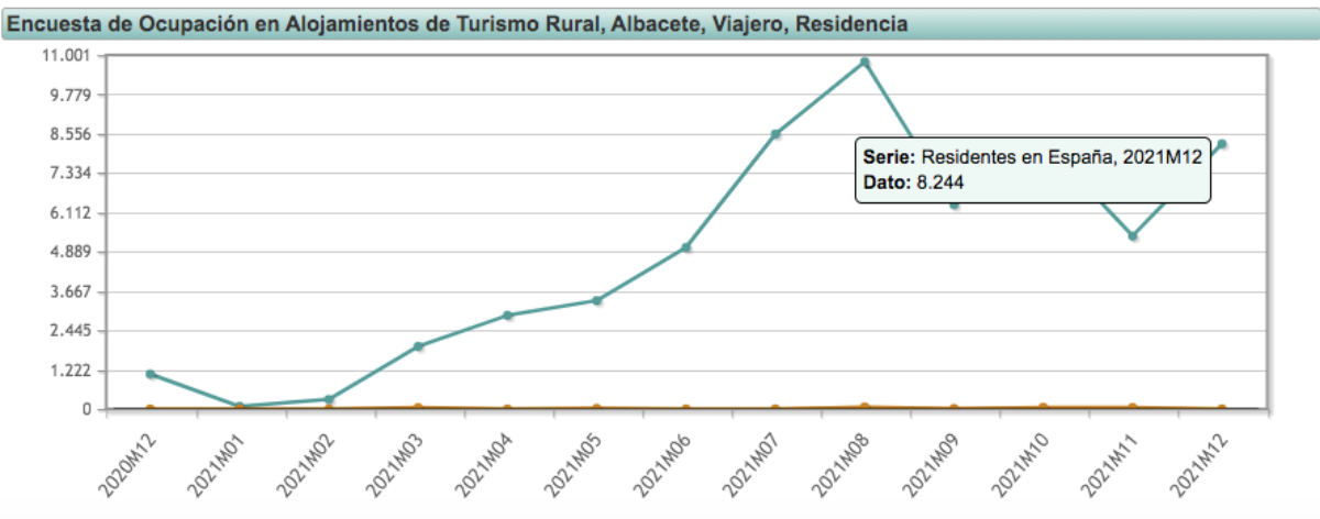 Viajeros en las zonas rurales de Albacete / Imagen: INE