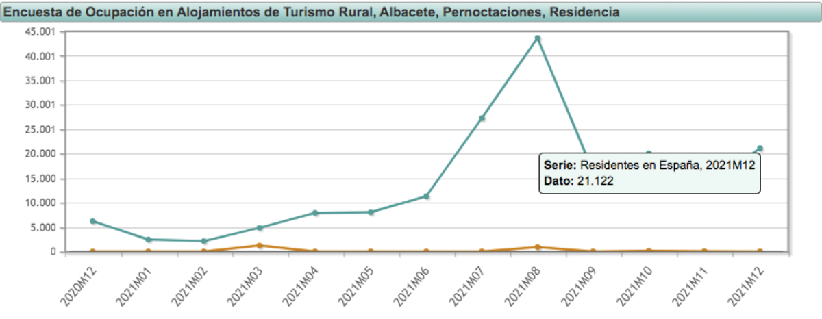 Pernoctaciones en alojamientos de turismo rural en la provincia de Albacete en diciembre de 2021 / Imagen: INE
