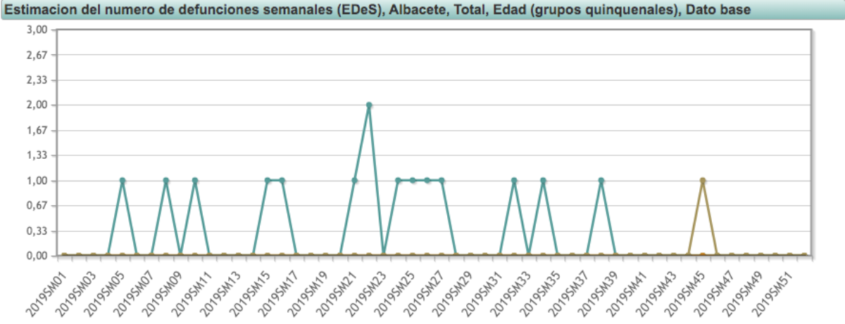 Estimación de defunciones semanales de menores en Albacete en 2019/ Gráfico: INE
