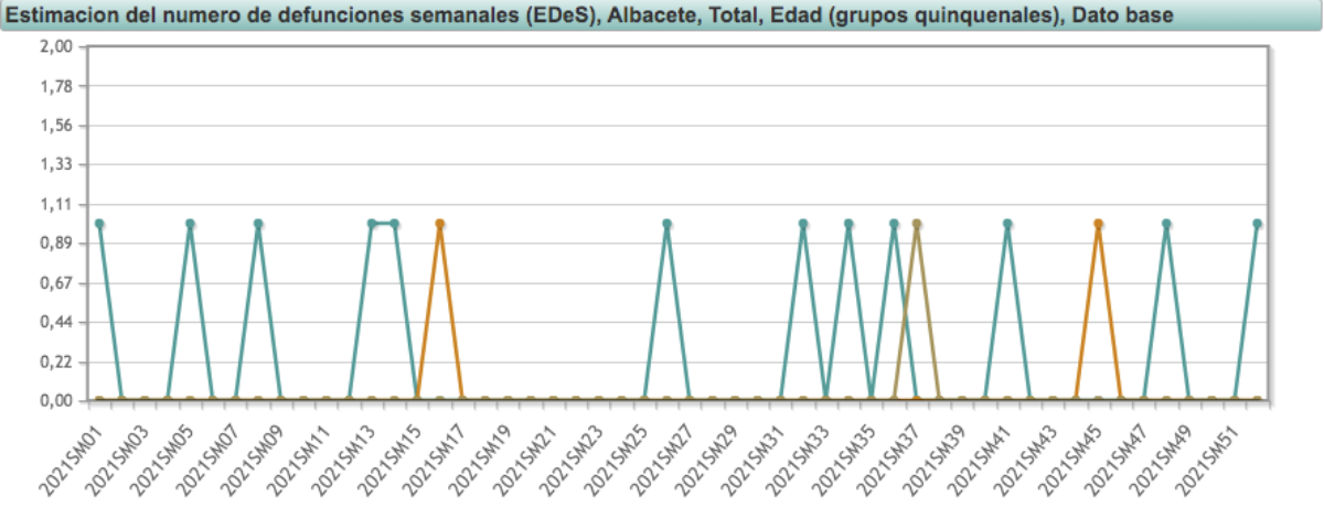 Estimación de defunciones semanales de menores en Albacete en 2021/ Gráfico: INE