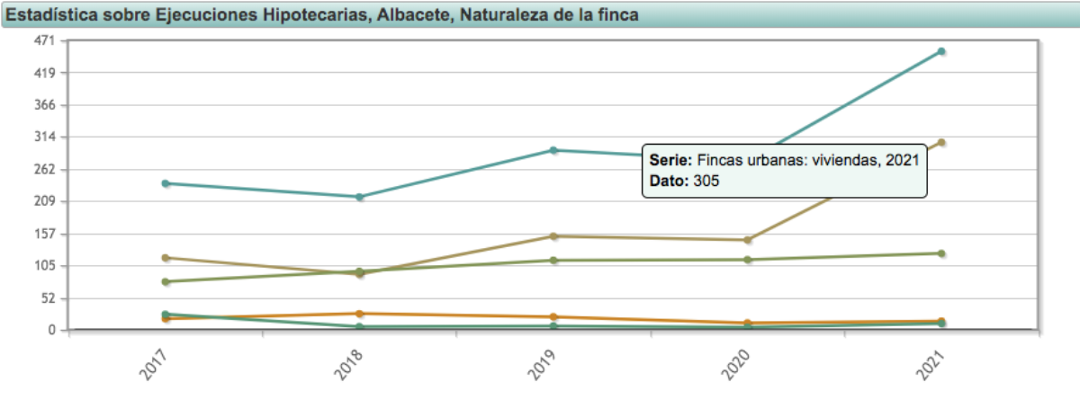 Ejecuciones hipotecarias sobre viviendas en la provincia de Albacete / Imagen: INE