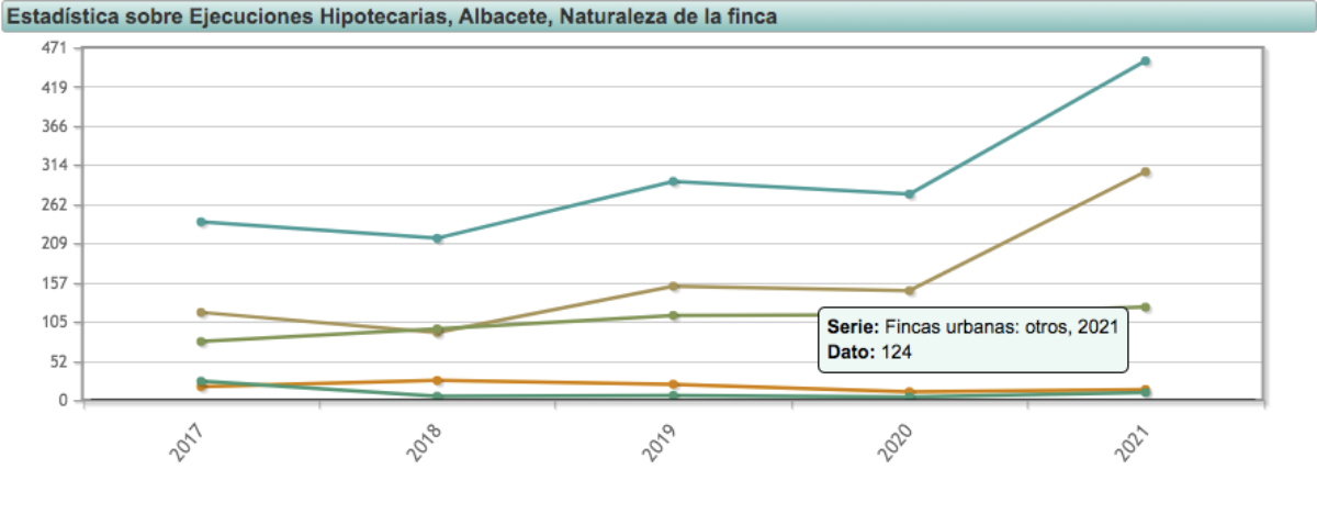 Ejecuciones hipotecarias en incas urbanas / Imagen: INE