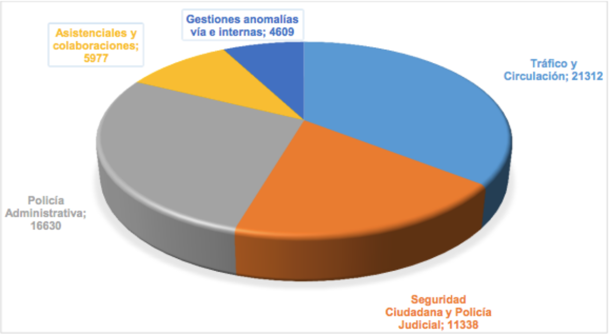 Intervenciones de la Policía Local de Albacete por temática / Gráfico: Memoria Anual de la Policía Local de Albacete