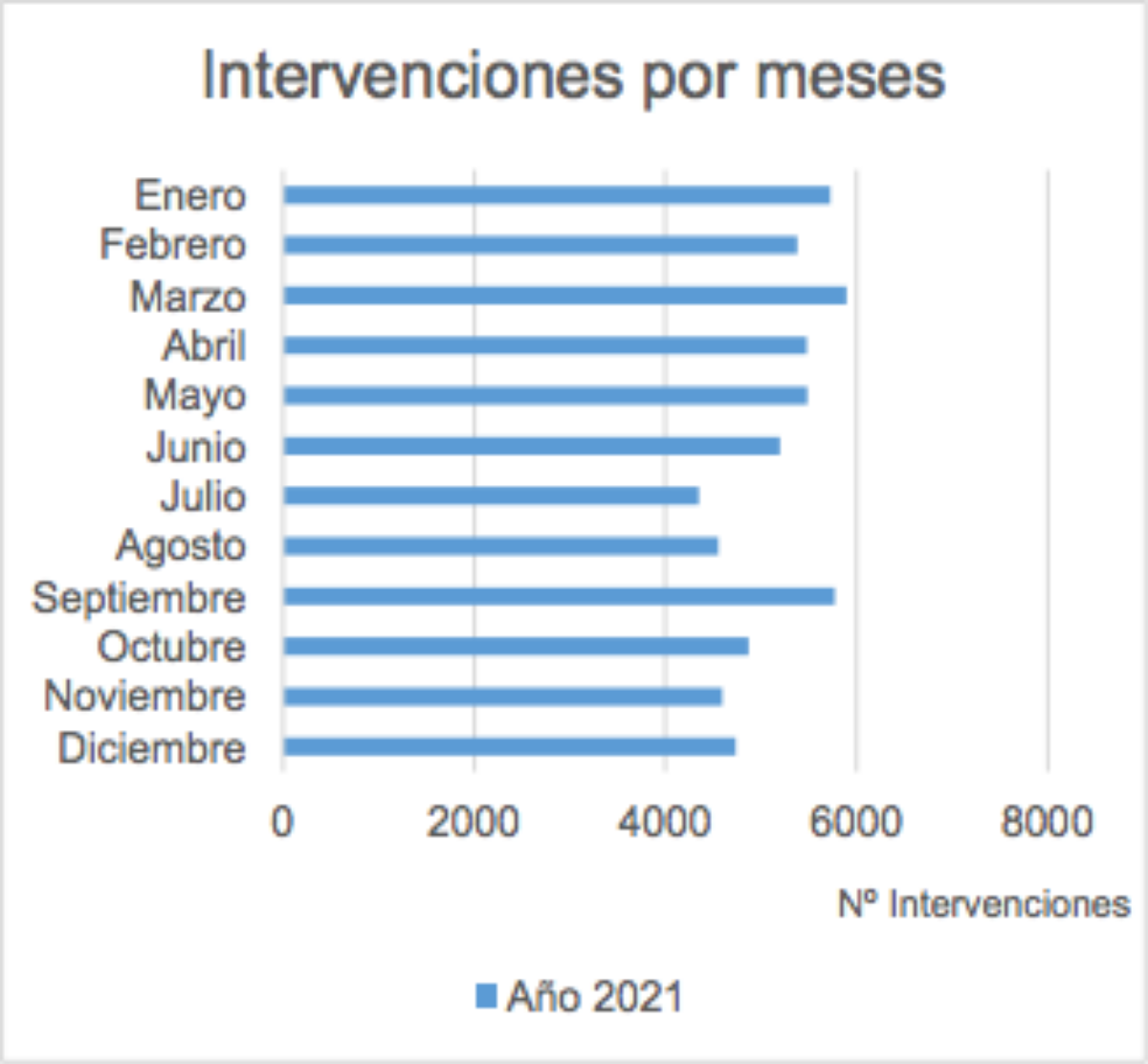 Intervenciones de la Policía Local de Albacete / Gráfico: Memoria Anual de la Policía Local de Albacete