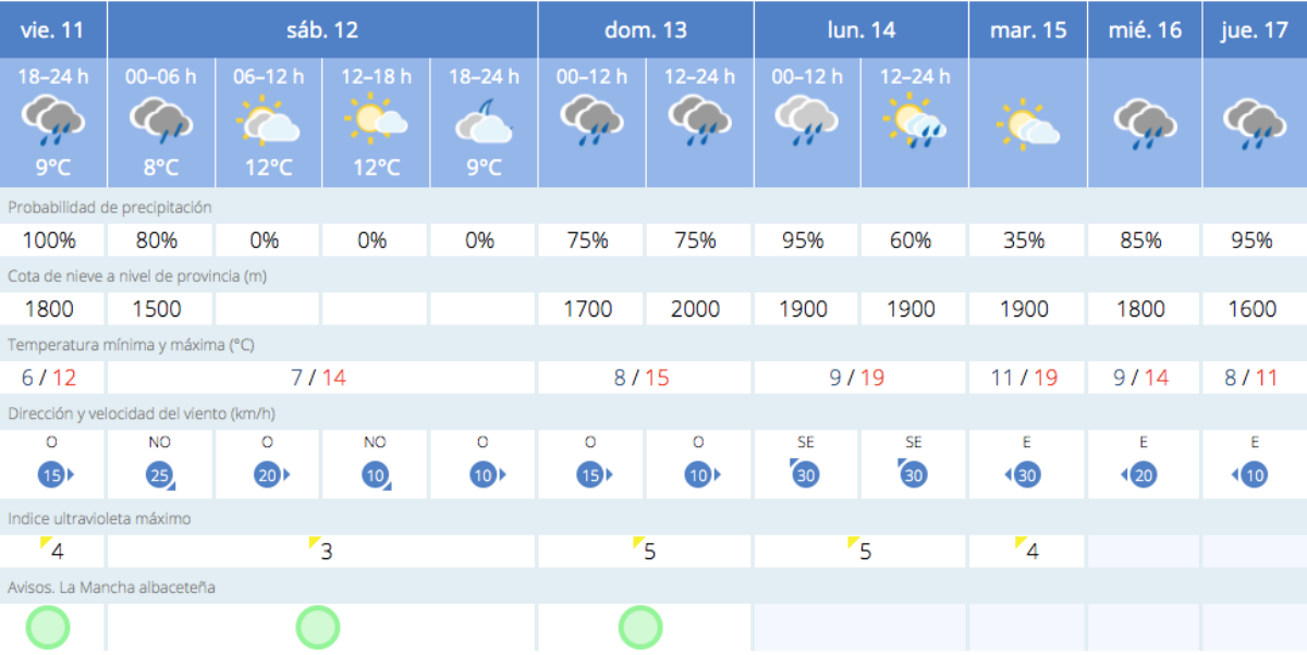 Previsión meteorológica para Albacete / Imagen: AEMET