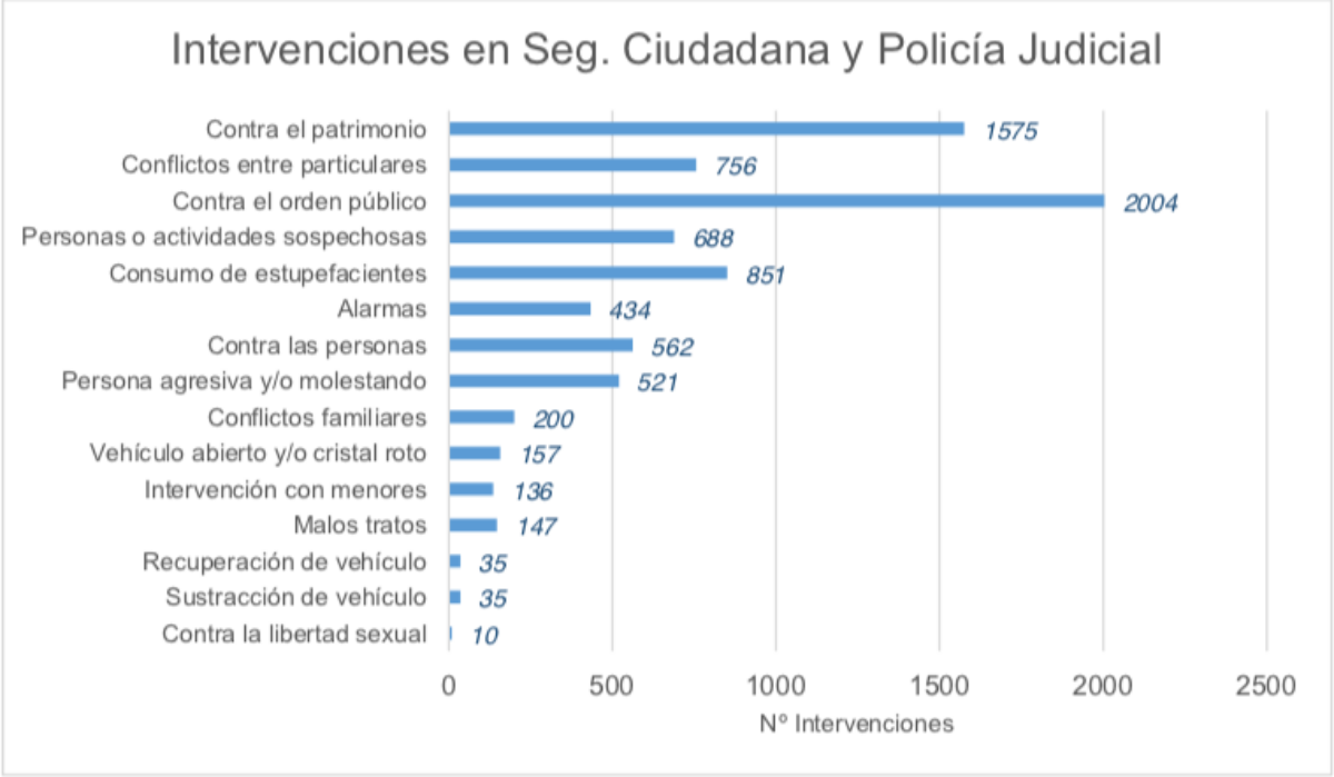 Intervenciones de la Policía Local de Albacete en materia de Seguridad Ciudadana y Policía Judicial / Imagen: Memoria Anual de la Policía Local de Albacete