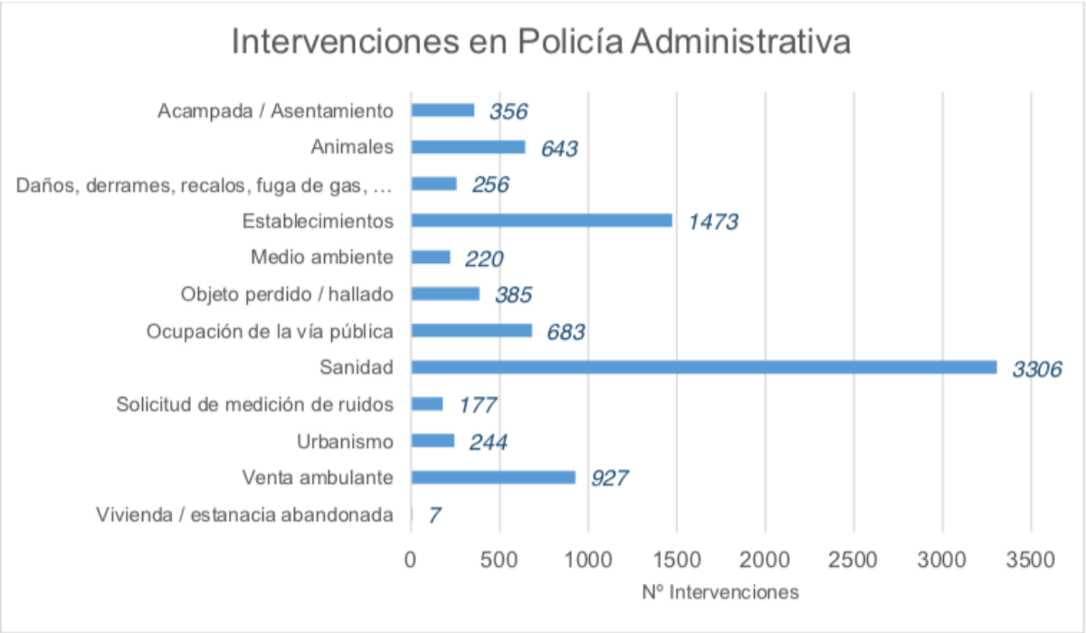 Intervenciones de la Policía Local de Albacete / Imagen: Memoria Anual Policía Local de Albacete