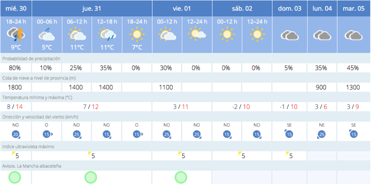 El tiempo en Albacete / Imagen: AEMET
