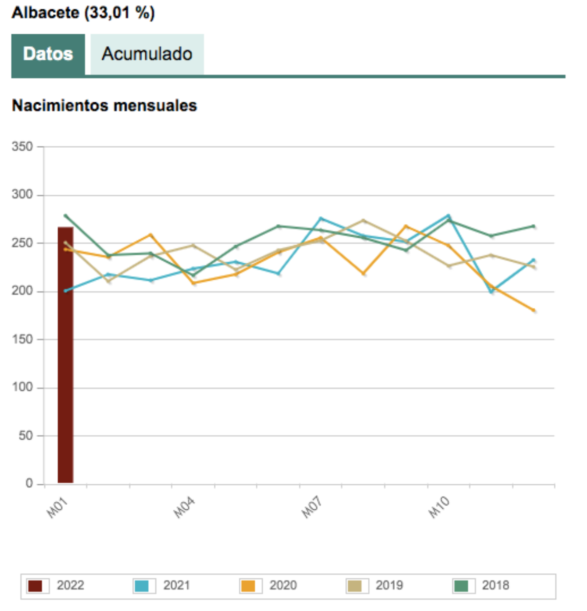 Estimaciones Mensual de Nacimientos en Albacete / Imagen: INE