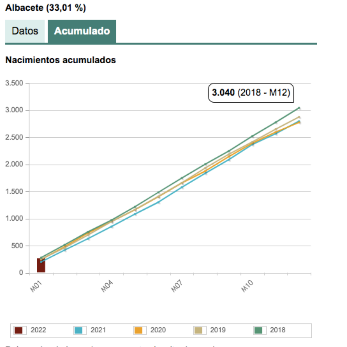Datos acumulados de nacimientos en Albacete / Imagen: INE