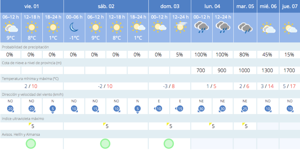 Previsión meteorológica para Almansa / Imagen: AEMET