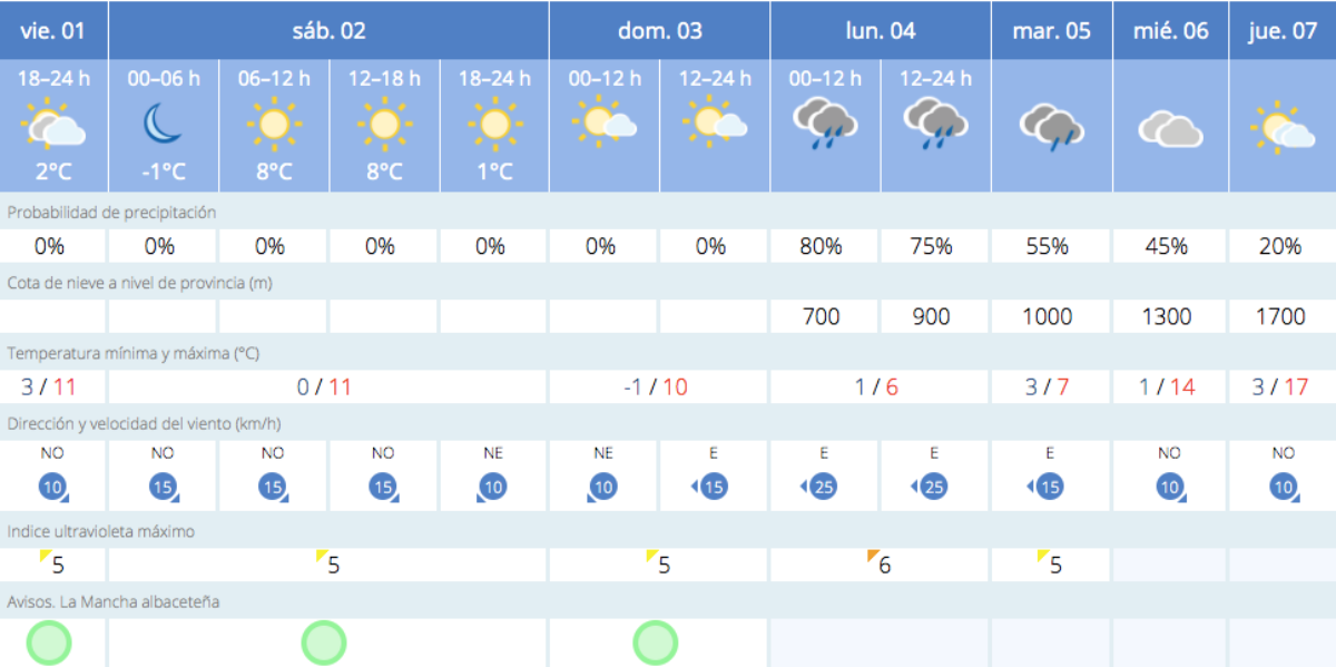Previsión meteorológica para Albacete / Imagen: AEMET