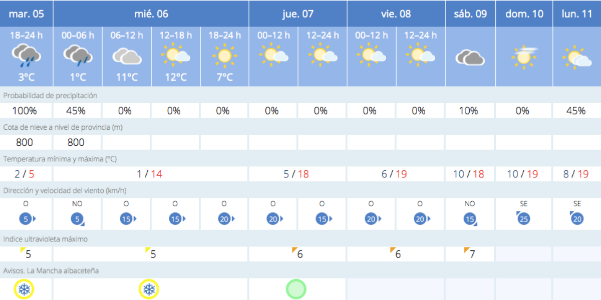 Previsión meteorológica para Albacete / Imagen: AEMET