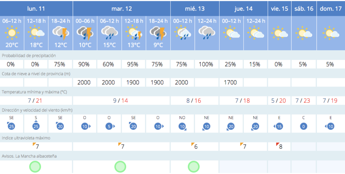 Previsión meteorológica para Albacete / AEMET