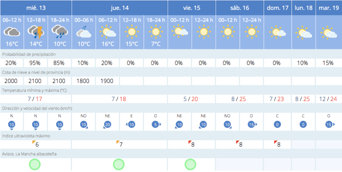 Previsión meteorológica para Albacete / Imagen: AEMET
