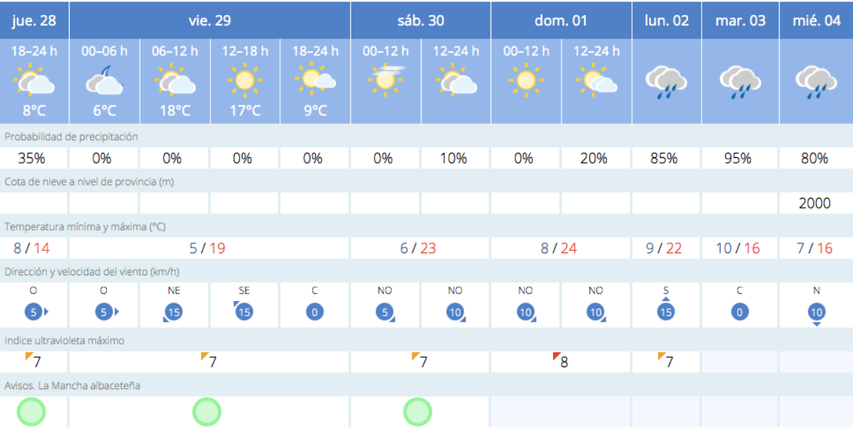 El tiempo en Albacete / AEMET