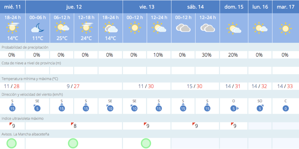 El tiempo en Albacete / Imagen: AEMET