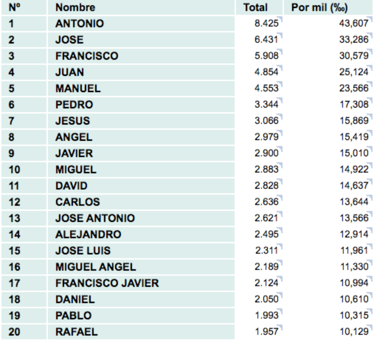 Listado de los 20 nombres más frecuentes entre los vecinos de la provincia de Albacete / Imagen: INE