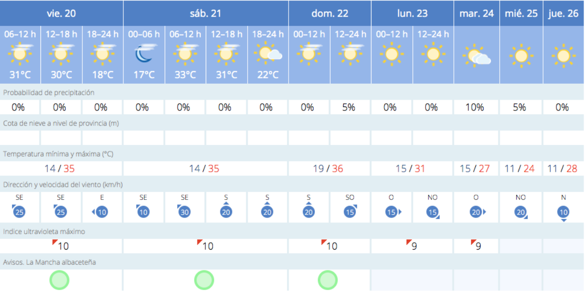 El tiempo en Albacete / AEMET