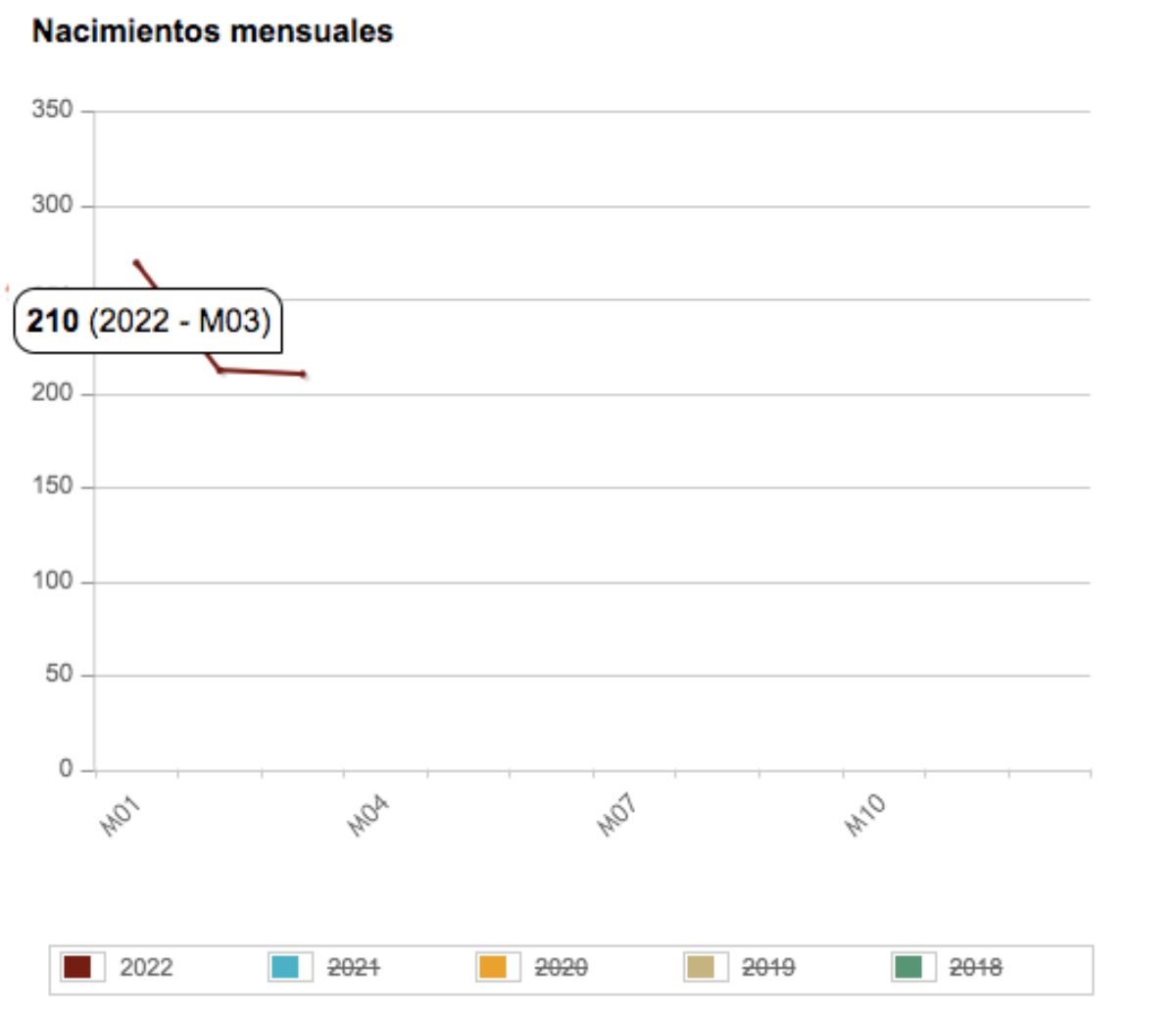 Estimación mensual de nacimientos en la provincia de Albacete (marzo 2022) / INE
