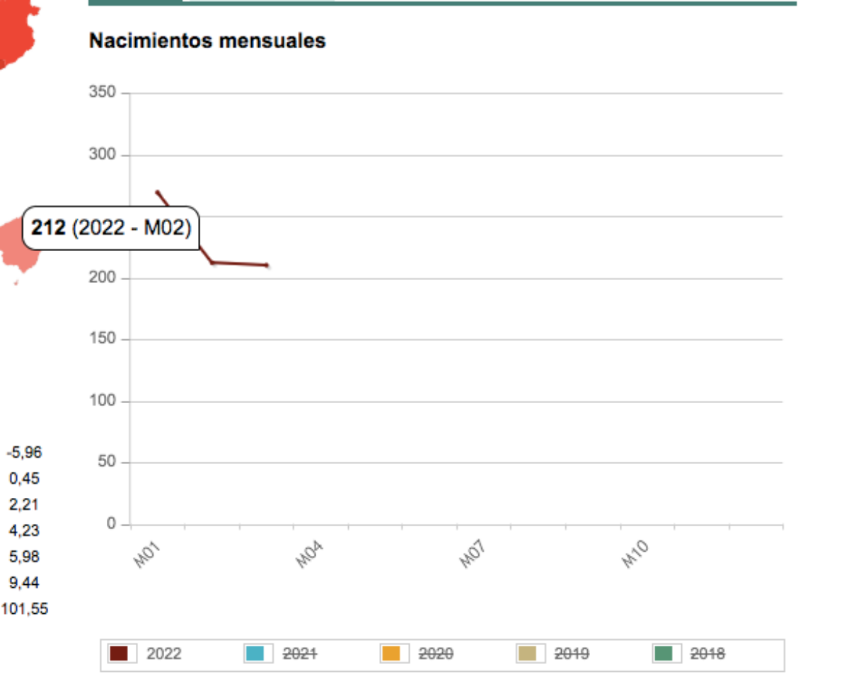 Estimación mensual de nacimientos en la provincia de Albacete (febrero 2022) / INE