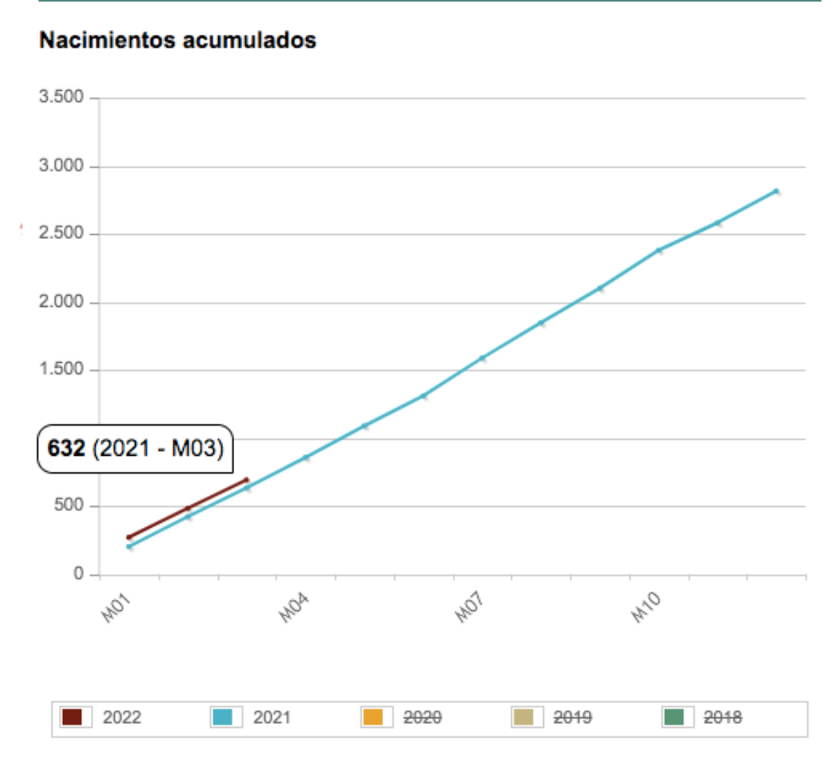 Acumulado de nacimientos en Albacete en el primer trimestre de 2022 / INE