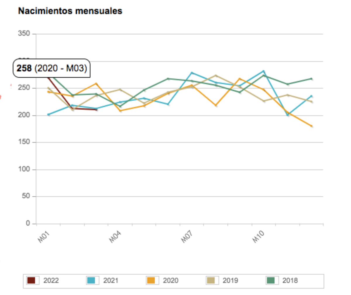 Datos de nacimientos en Albacete desde 2018 / INE