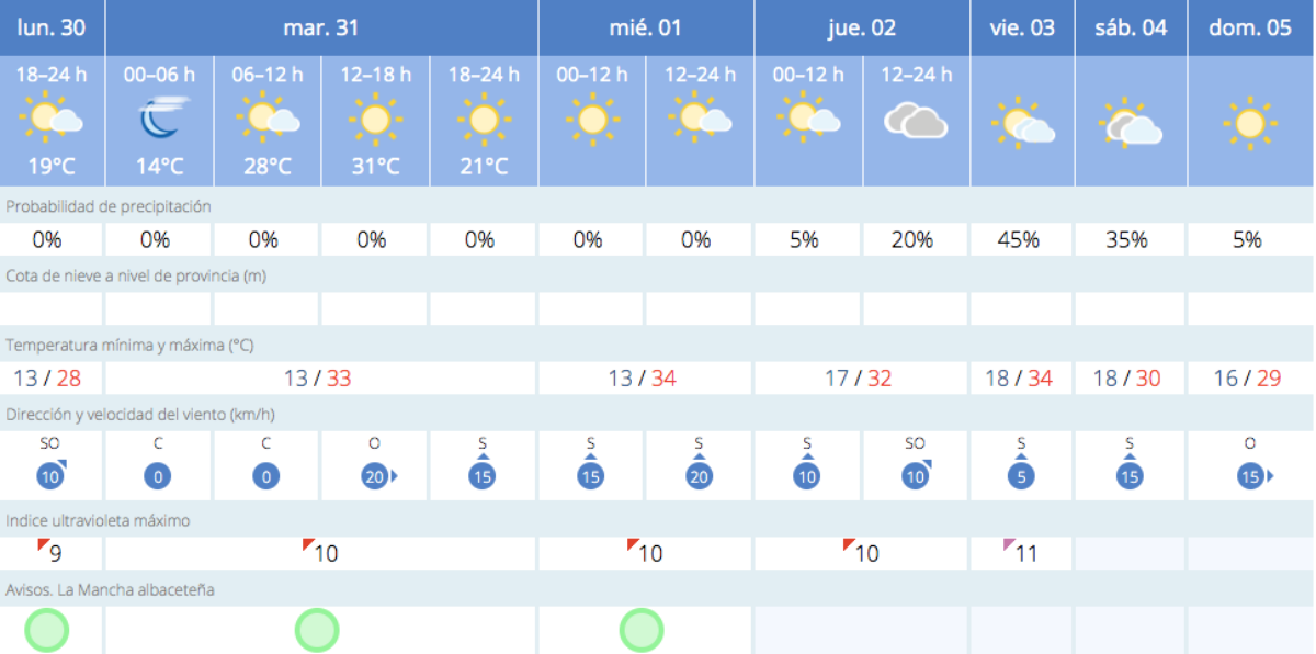 El tiempo en Albacete / AMET