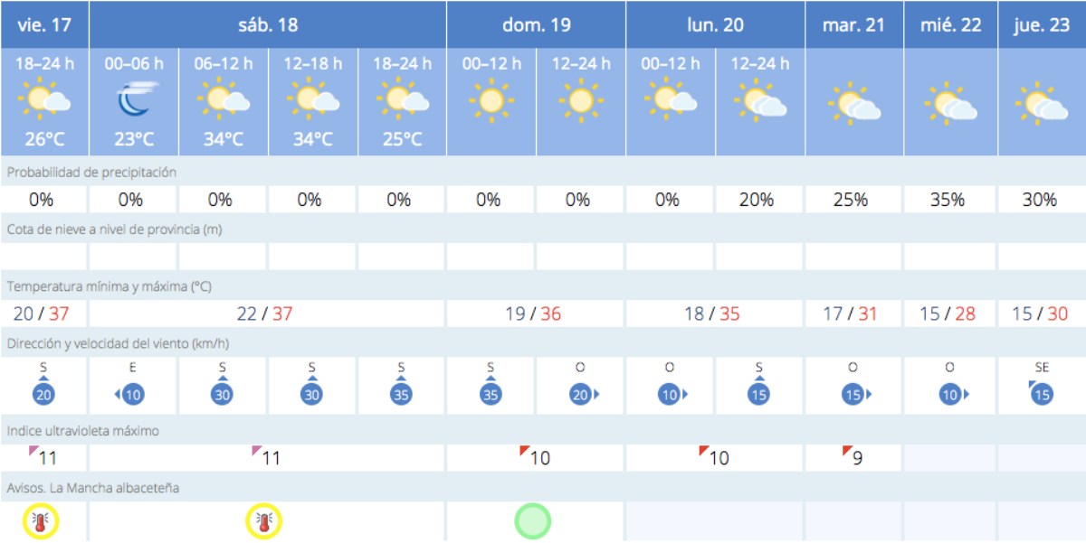 El tiempo en Albacete / AEMET