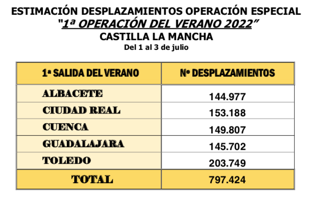 Desplazamientos por las carreteras de Albacete / Ministerio del Interior