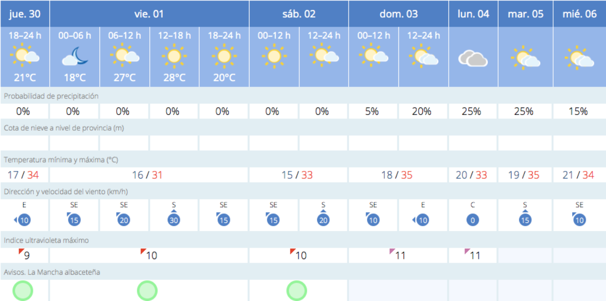 Previsión meteorológica para Albacete / AEMET