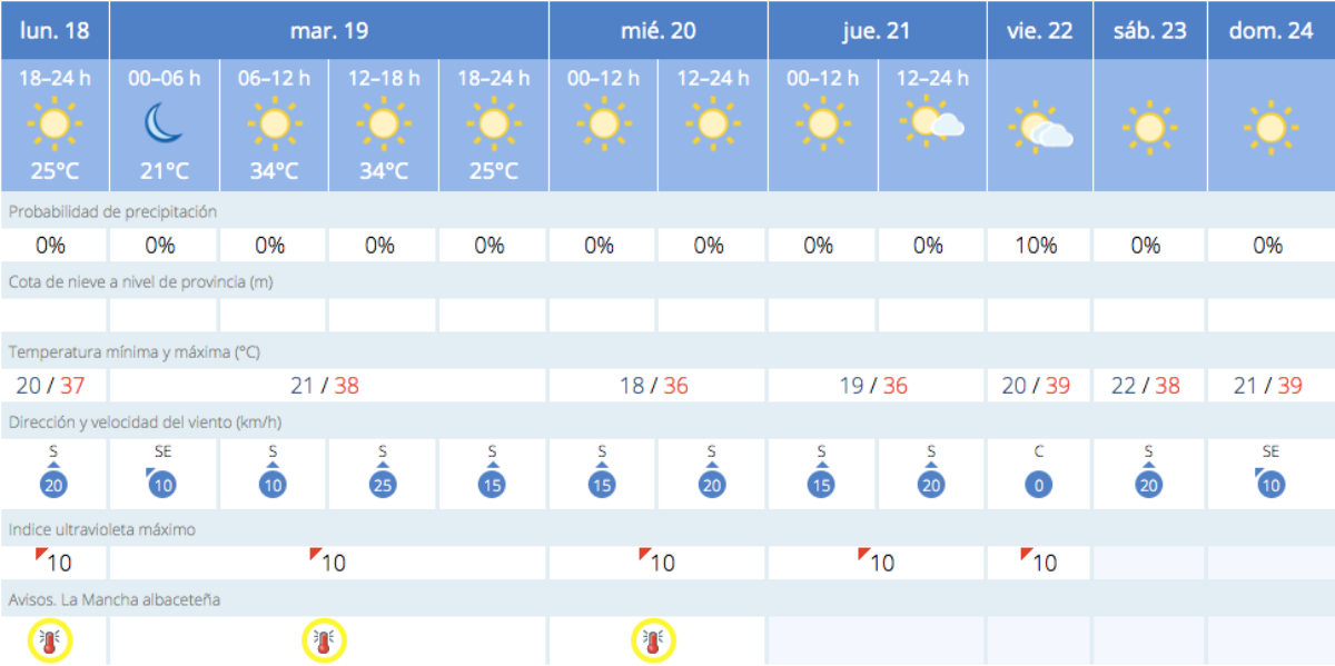 El tiempo en Albacete / AEMET