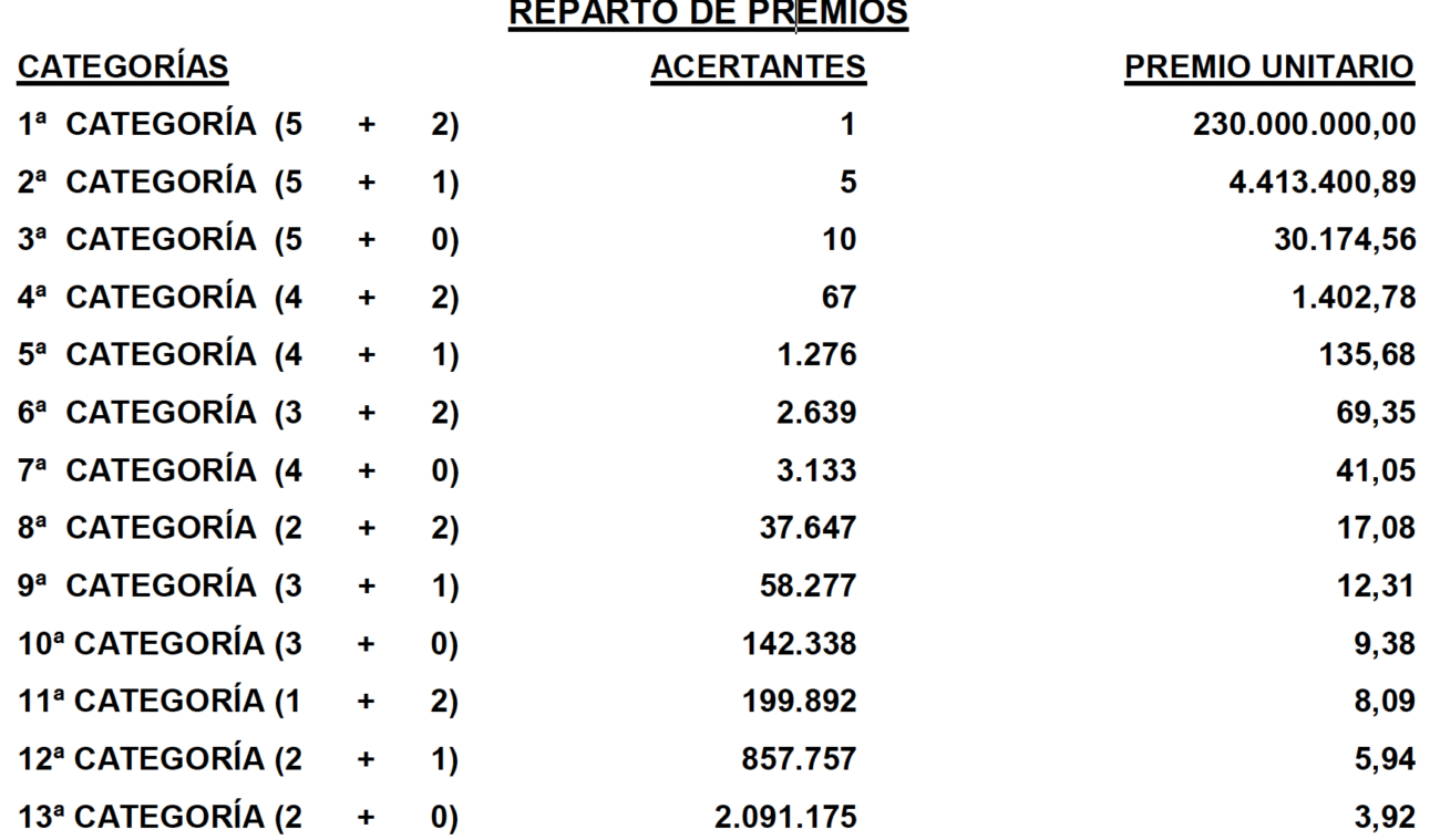 ¿Qué premios hay en el Euromillones