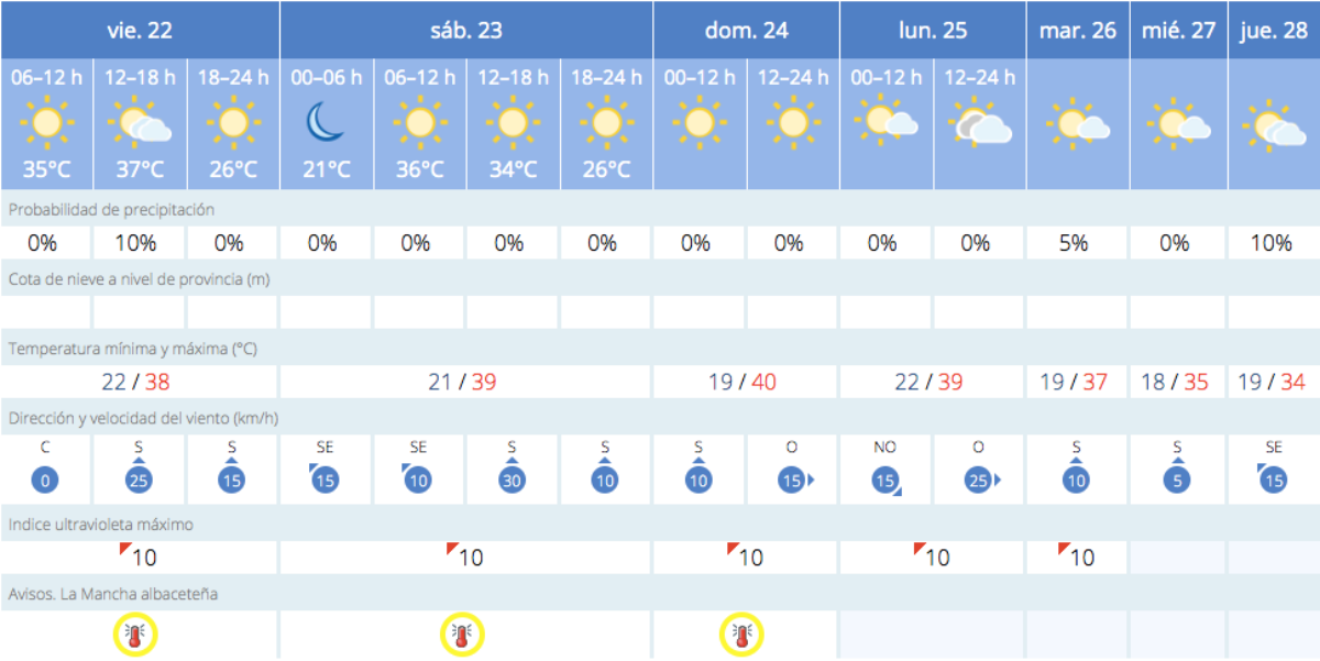 El tiempo en Albacete / AEMET