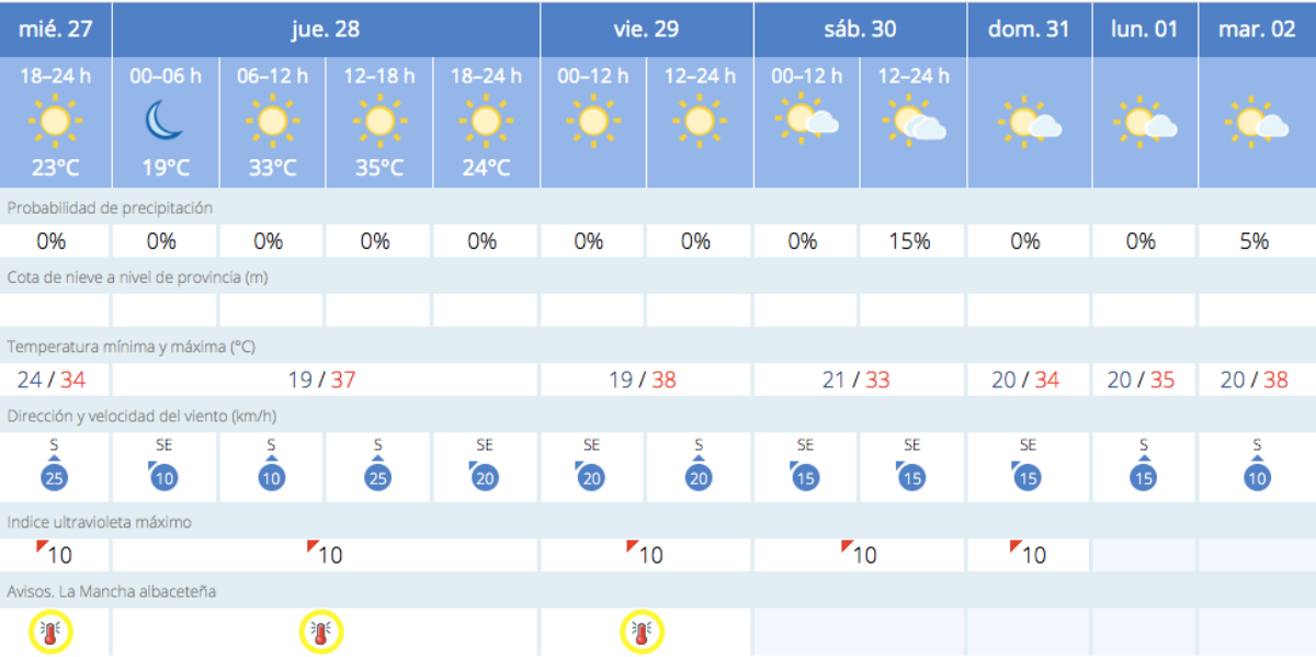 El tiempo en Albacete / AEMET