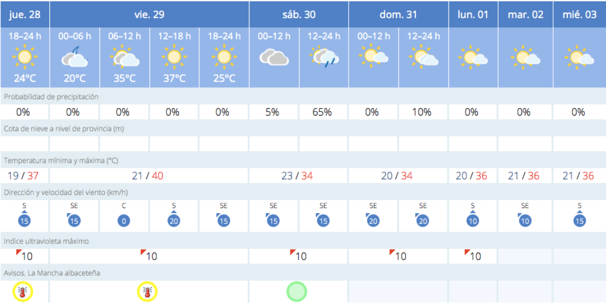 El tiempo en Albacete / AEMET