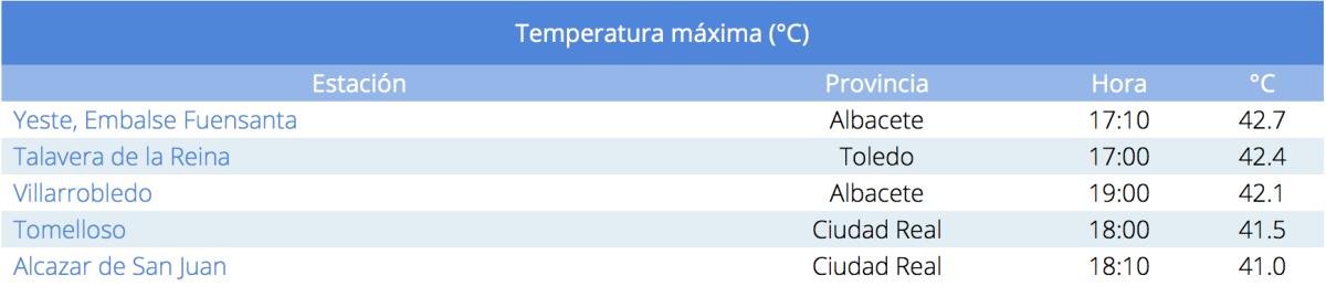 Tabla de temperaturas máximas en Castilla-La Mancha de la AEMET