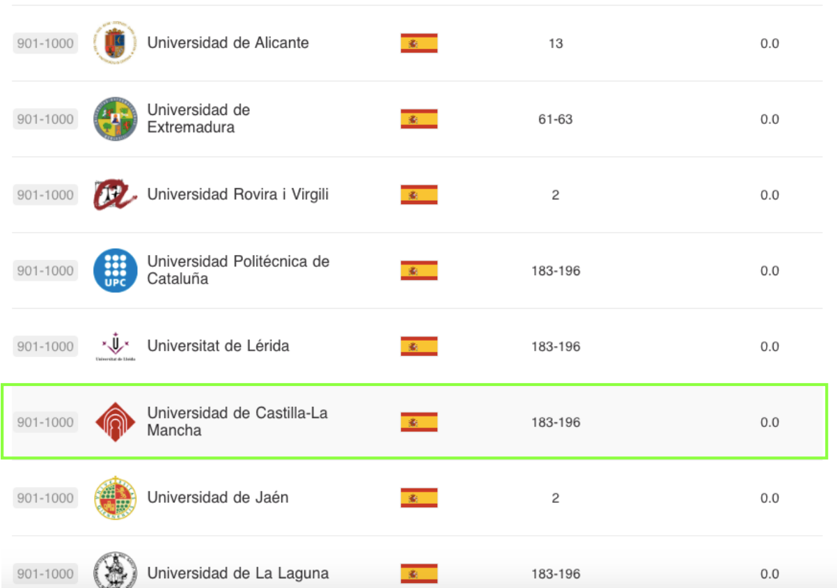 Situación nacional de la UCLN / Imagen: Ranking Académico de Universidades del Mundo 2022