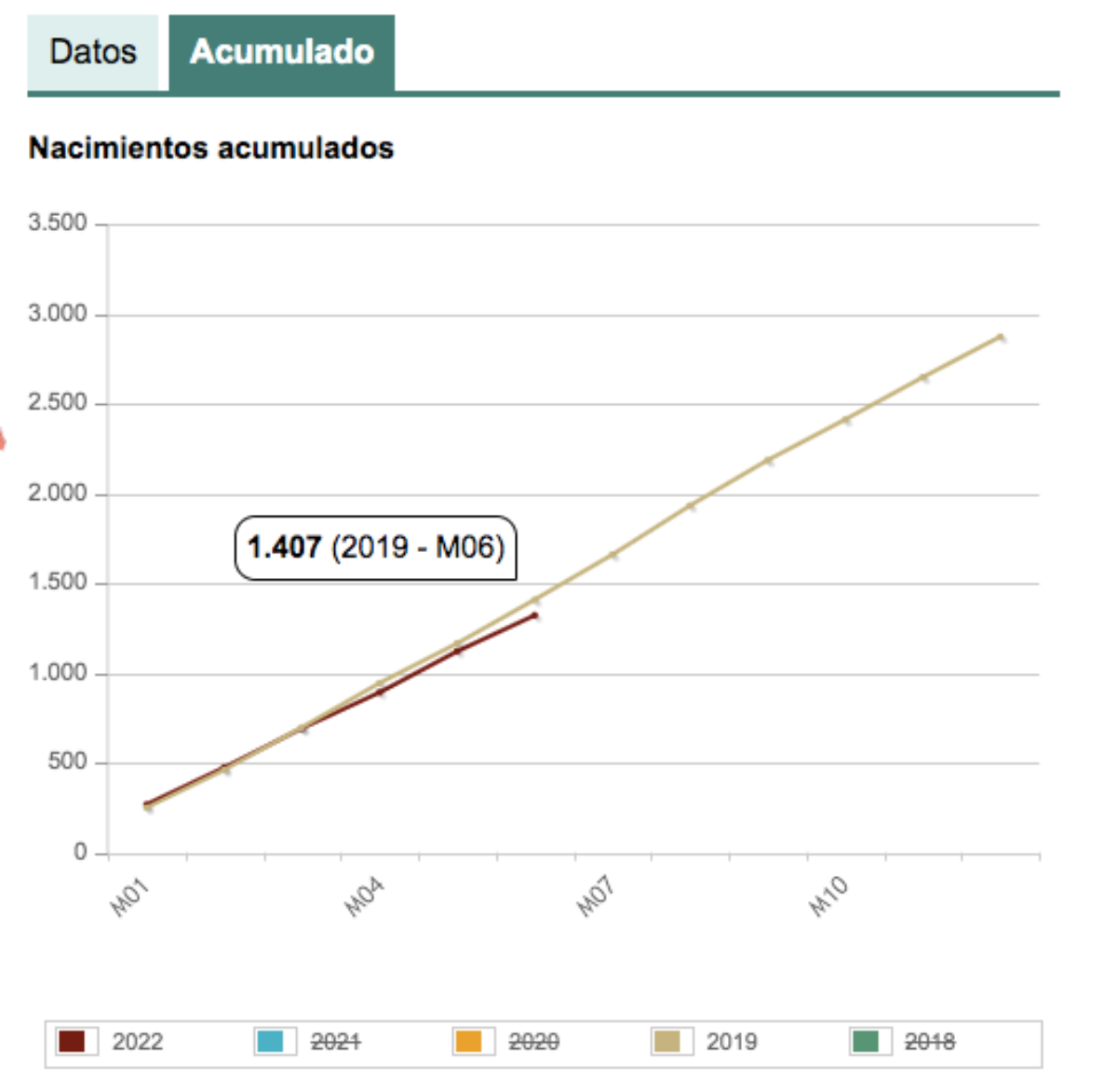 Dato acumulado de nacimientos en Albacete durante 2022 y 2019/ INE