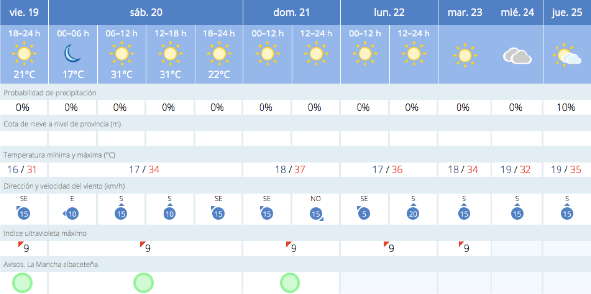 El tiempo en Albacete / AEMET