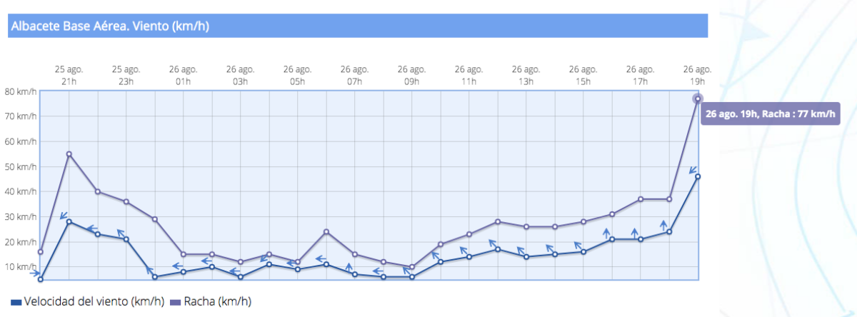 Rachas de viento en Albacete / AEMET