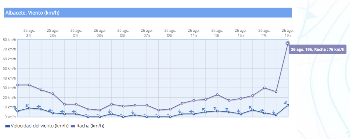 Rachas de viento en Albacete / AEMET
